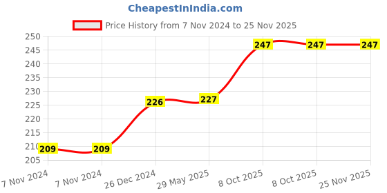 firstcry.com Deli Metal Mechanical Pencils Pack Of 2 (Color May Vary) deli Price History Graph from 7 Nov 2024 to 24 Nov 2025