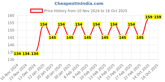 firstcry.com Deli Mini Stapler (Colour May Vary) deli Price History Graph from 10 Nov 2024 to 16 Oct 2025
