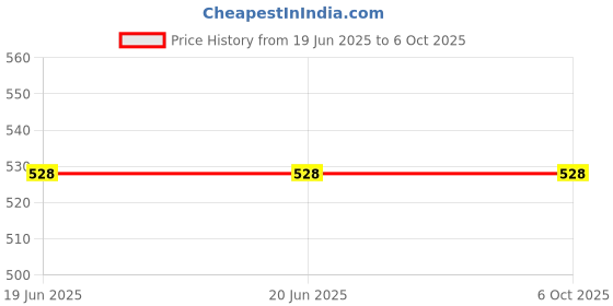firstcry.com Deli Portable Craft Paper Trimmer Non-Slip Feet with Free Replaceable Cutter - Blue deli Price History Graph from 19 Jun 2025 to 6 Oct 2025