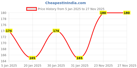 firstcry.com Deli Portable Handheld Paper Clam Clip Dispenser with 8 Reusable Stainless Steel Metal Refill Clips 8591A - Black & White deli Price History Graph from 5 Jan 2025 to 27 Nov 2025