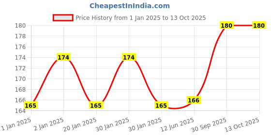 firstcry.com Deli Push Pull Eraser For Creative Drawing 71085 - 3 Pieces deli Price History Graph from 1 Jan 2025 to 11 Oct 2025