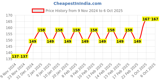 firstcry.com Deli Regular Scissors With Stainless Steel Sharp Blade Color May Vary deli Price History Graph from 9 Nov 2024 to 5 Oct 2025