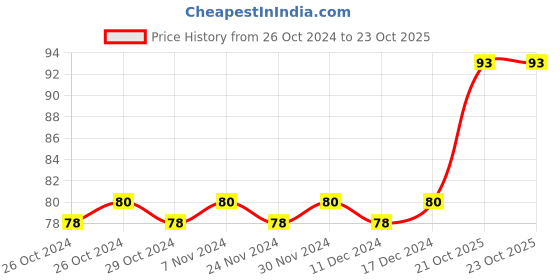 firstcry.com Deli Self Adhesive Writable Repositionable Sticky Notes EA00253 Yellow - 100 Sheets deli Price History Graph from 26 Oct 2024 to 23 Oct 2025