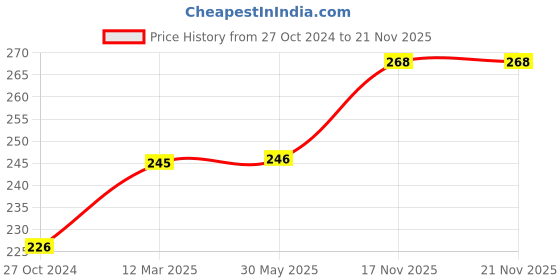 firstcry.com Deli Stapler Pin Set (Colour May Vary) deli Price History Graph from 27 Oct 2024 to 20 Nov 2025