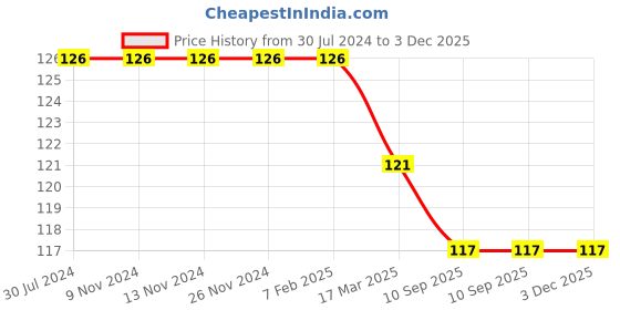 firstcry.com Deli W0030 Push Pins - Pack of 1 , 100 Pcs  ,23Mm ,Multicolor deli Price History Graph from 30 Jul 2024 to 2 Dec 2025