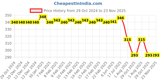 firstcry.com Deli W0616 Rotary Pencil Sharpener - 1 Pcs, Multicolor Body deli Price History Graph from 29 Oct 2024 to 22 Nov 2025