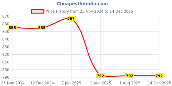 firstcry.com Deli W1589 12 Digital Modern Calculator - 1 pcs, Blue Body deli Price History Graph from 25 Nov 2024 to 14 Dec 2025