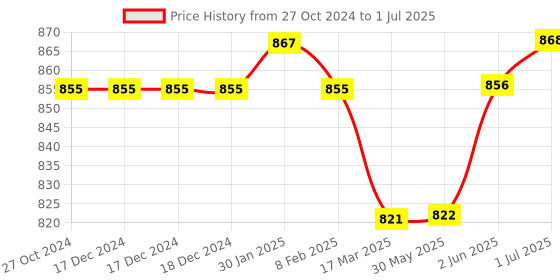 firstcry.com Deli W1589 Calculator 12 Digit Large LCD Display, 120 Step Check (Black) deli Price History Graph from 27 Oct 2024 to 1 Jul 2025