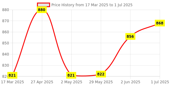 firstcry.com Deli W1589 Calculator 12 Digit Large LCD Display, 120 Step Check - (Red) deli Price History Graph from 17 Mar 2025 to 1 Jul 2025