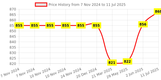 firstcry.com Deli W1589 Calculator 12 Digit Large LCD Display 120 Step Check - White deli Price History Graph from 7 Nov 2024 to 11 Jul 2025