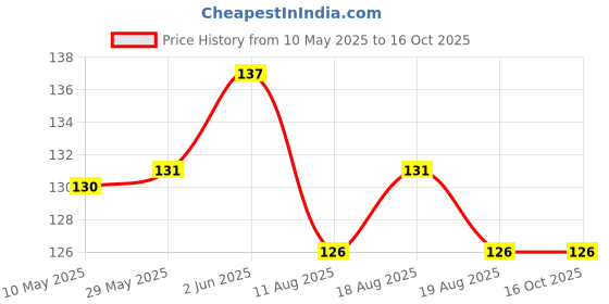 firstcry.com Deli W38145 Display Book - 1 Pcs, Blue & Black color deli Price History Graph from 10 May 2025 to 16 Oct 2025