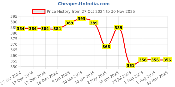 firstcry.com Deli W39231B 12 Digit Calculator- 120 Step Check ,Black Body, 1 Pcs deli Price History Graph from 27 Oct 2024 to 29 Nov 2025