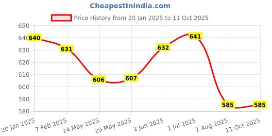 firstcry.com Deli W39258 12Digit Desktop Calculator - 1 Pcs,120 Check, white Body deli Price History Graph from 20 Jan 2025 to 11 Oct 2025