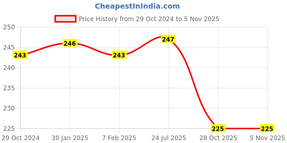 firstcry.com Deli W39596 Lever Arch File - 1 Pcs, Black Color deli Price History Graph from 29 Oct 2024 to 5 Nov 2025