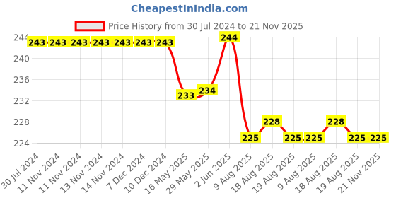 firstcry.com Deli W39596 Lever Arch File - 1 Pcs, Blue Color deli Price History Graph from 30 Jul 2024 to 20 Nov 2025