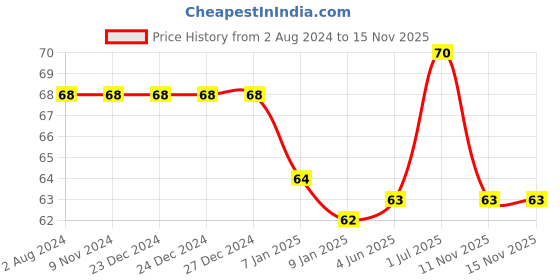 firstcry.com Deli W5506 Fc File Bag - 1 Pcs, 5C 2 Pocket, Multicolor deli Price History Graph from 2 Aug 2024 to 15 Nov 2025