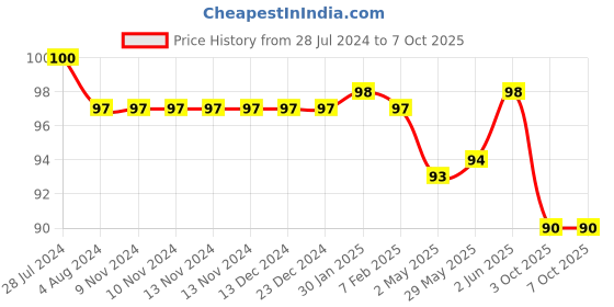 firstcry.com Deli W60001 Zig Zag School Scissor - 1 Pcs, Multicolor deli Price History Graph from 28 Jul 2024 to 7 Oct 2025