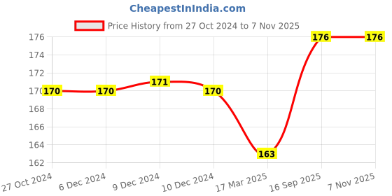 firstcry.com Deli W6001 Soft Touch Scissor - 1 Pcs , Multicolor deli Price History Graph from 27 Oct 2024 to 7 Nov 2025