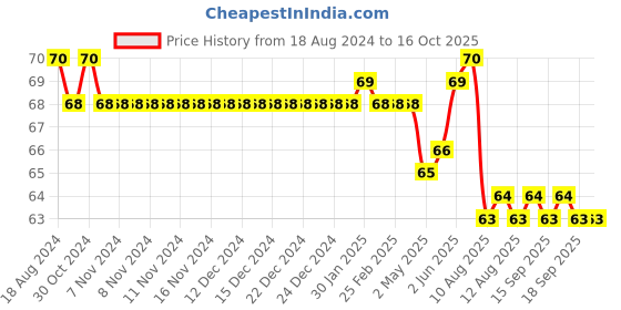 firstcry.com Deli W6067 School Scissor - 1 Pcs, Multicolor deli Price History Graph from 18 Aug 2024 to 15 Oct 2025