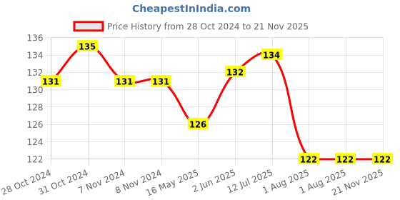 firstcry.com Deli W8592 Paper Clippers - Pack of 1,  16 Mm deli Price History Graph from 28 Oct 2024 to 21 Nov 2025