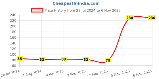 firstcry.com Deli Wa30011 Invisible Tape - 1 Pcs, White Color deli Price History Graph from 28 Jul 2024 to 6 Nov 2025