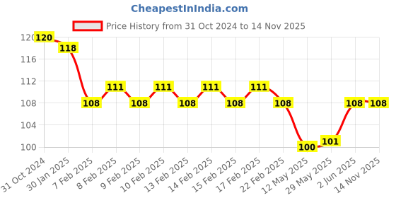 firstcry.com Deli Wa55002 Sticky Notes - 2 X 20 Sheets,  80 Gsm, 76X76Mm - Multicolor , pack of 2 deli Price History Graph from 31 Oct 2024 to 13 Nov 2025