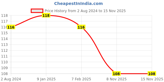 firstcry.com Deli Wa55602 Sticky Notes -2 pcs, 30 Sheets, 80 Gsm, 76X76Mm, Multicolor deli Price History Graph from 2 Aug 2024 to 15 Nov 2025