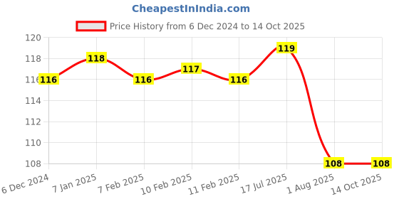firstcry.com Deli Wc112-12 Colored Pencil - Pack of 1, 12 Color Pcs. deli Price History Graph from 6 Dec 2024 to 13 Oct 2025