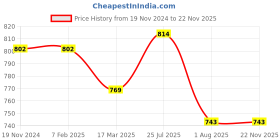firstcry.com Deli Wm19710 Basic Calculator - 1 Pcs, 12 Digit, 120 Steps Check, Silver Body deli Price History Graph from 19 Nov 2024 to 21 Nov 2025