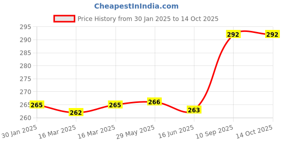 firstcry.com delicado KonggiRabbit_LowFace Bag delicado Price History Graph from 30 Jan 2025 to 14 Oct 2025