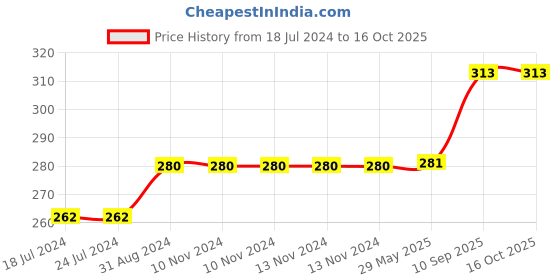 firstcry.com Delicado premium quality Butterfly design bag for kids delicado Price History Graph from 18 Jul 2024 to 15 Oct 2025