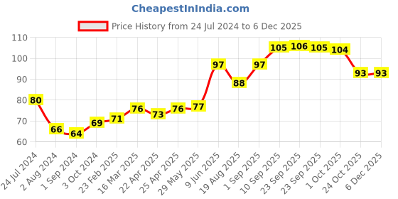 firstcry.com DentoShine Bubble Gum Flavoured Gel Toothpaste - 80 gm dentoshine Price History Graph from 24 Jul 2024 to 5 Dec 2025