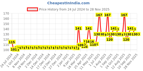 firstcry.com DentoShine Bubble Gum Flavoured Gel Toothpaste - 80 gm and DentoShine Zippy Extra Soft Toothbrush - Yellow dentoshine Price History Graph from 24 Jul 2024 to 28 Nov 2025