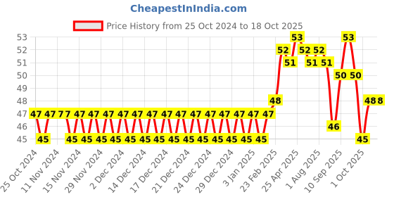 firstcry.com DentoShine Comfy Grip Toothbrush - Blue dentoshine Price History Graph from 25 Oct 2024 to 18 Oct 2025