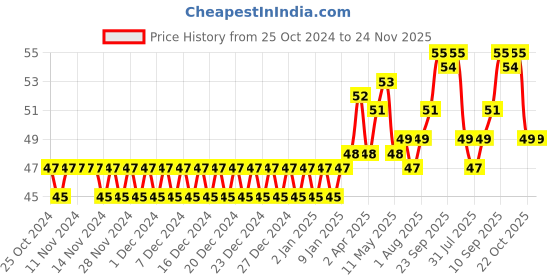 firstcry.com DentoShine Comfy Grip Toothbrush - Orange dentoshine Price History Graph from 25 Oct 2024 to 24 Nov 2025