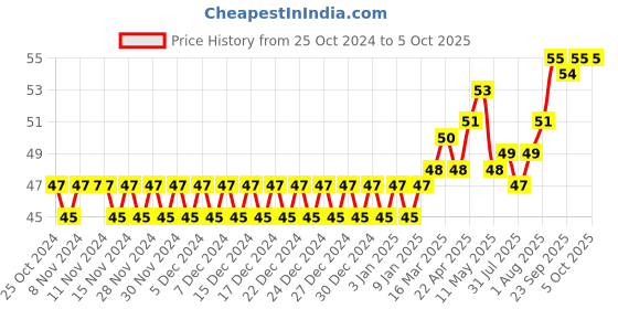 firstcry.com DentoShine Comfy Grip Toothbrush - Pink dentoshine Price History Graph from 25 Oct 2024 to 5 Oct 2025