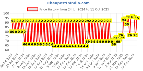 firstcry.com DentoShine Dora Gel Tooth Paste For Kids Strawberry Flavour dentoshine Price History Graph from 24 Jul 2024 to 4 Oct 2025