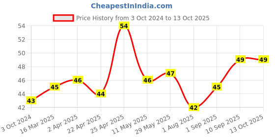 firstcry.com DentoShine Doraemon Lollipop Tongue Cleaner (Color May Vary) dentoshine Price History Graph from 3 Oct 2024 to 13 Oct 2025