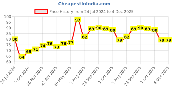 firstcry.com DentoShine Doraemon Watermelon Flavoured Gel Toothpaste - 80 gm dentoshine Price History Graph from 24 Jul 2024 to 4 Dec 2025
