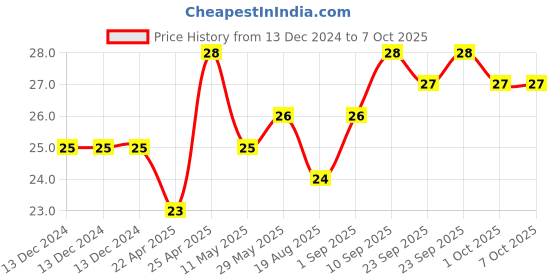 firstcry.com DentoShine Easy Grip Toothbrush - Green dentoshine Price History Graph from 13 Dec 2024 to 7 Oct 2025