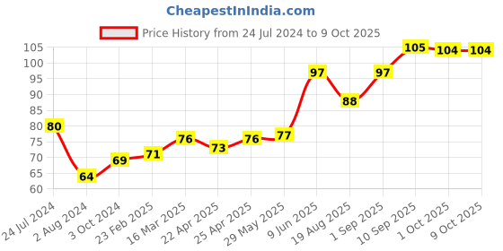firstcry.com DentoShine Gel Tooth Paste For Kids Raspberry Flavour - 80 g dentoshine Price History Graph from 24 Jul 2024 to 9 Oct 2025