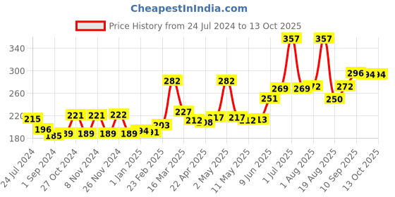 firstcry.com DentoShine Gel Toothpaste for Kids - Pack of 3 Flavors (Orange, Raspberry & Mango, 80 g each) dentoshine Price History Graph from 24 Jul 2024 to 13 Oct 2025