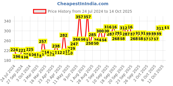 firstcry.com DentoShine Gel Toothpaste for Kids - Pack of 3 Flavors (Strawberry, Bubble Gum & Raspberry, 80 g each) dentoshine Price History Graph from 24 Jul 2024 to 13 Oct 2025