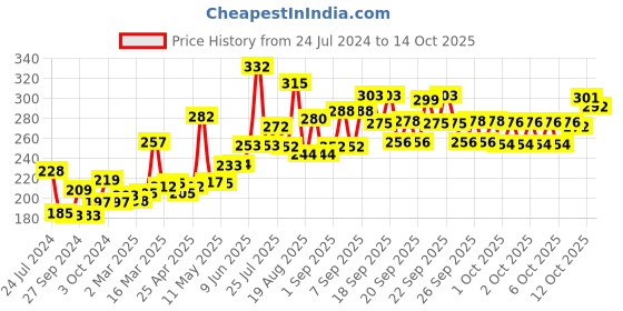 firstcry.com DentoShine Gel Toothpaste for Kids - Pack of 3 Flavors (Strawberry, Watermelon & Raspberry, 80 g each) dentoshine Price History Graph from 24 Jul 2024 to 14 Oct 2025