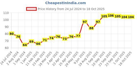firstcry.com DentoShine Mango Flavoured Gel Toothpaste - 80 gm dentoshine Price History Graph from 24 Jul 2024 to 18 Oct 2025
