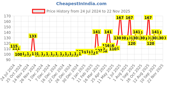 firstcry.com DentoShine Mango Flavoured Gel Toothpaste - 80 gm and DentoShine Zippy Extra Soft Toothbrush - Blue dentoshine Price History Graph from 24 Jul 2024 to 22 Nov 2025