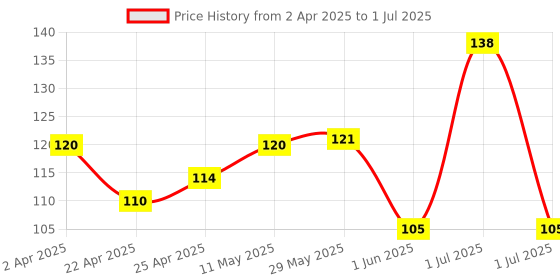 firstcry.com DentoShine Non Foaming & Fluoride Free Little One's Training Toothpaste Apple Banana Flavour - 60 g dentoshine Price History Graph from 2 Apr 2025 to 1 Jul 2025