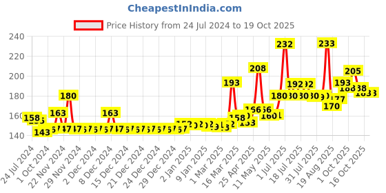 firstcry.com DentoShine Oral Care Combo Ages 2- (Sticky Toothbrush for Kids - Lollipop Tongue Cleaner - Flavored Toothpaste 80 g) (Mango) dentoshine Price History Graph from 24 Jul 2024 to 4 Oct 2025