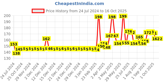 firstcry.com DentoShine Oral Care Combo Ages 3- (Zippy Toothbrush for Kids - Lollipop Tongue Cleaner - Flavored Toothpaste 80 g) (Mango & Watermelon) dentoshine Price History Graph from 24 Jul 2024 to 4 Oct 2025