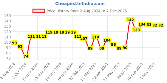 firstcry.com DentoShine Oral Care Combo Toothbrush And Bubble Gum Flavored Toothpaste - 80 gm dentoshine Price History Graph from 2 Aug 2024 to 5 Dec 2025